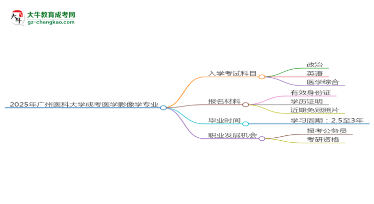 2025年廣州醫(yī)科大學(xué)成考醫(yī)學(xué)影像學(xué)專業(yè)入學(xué)考試科目有哪些？思維導(dǎo)圖