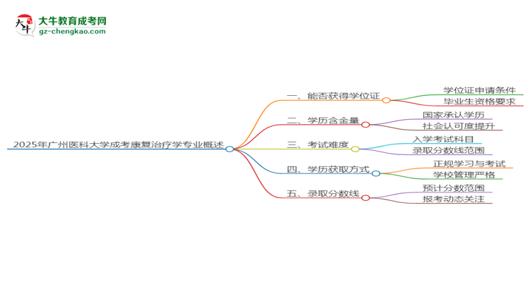 2025年廣州醫(yī)科大學(xué)成考康復(fù)治療學(xué)專業(yè)能拿學(xué)位證嗎？思維導(dǎo)圖