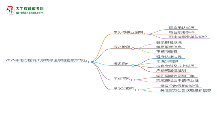 2025年南方醫(yī)科大學(xué)成考醫(yī)學(xué)檢驗(yàn)技術(shù)專(zhuān)業(yè)能考事業(yè)編嗎？思維導(dǎo)圖