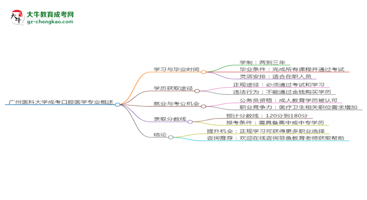 廣州醫(yī)科大學(xué)成考口腔醫(yī)學(xué)專業(yè)需多久完成并拿證？（2025年新）思維導(dǎo)圖