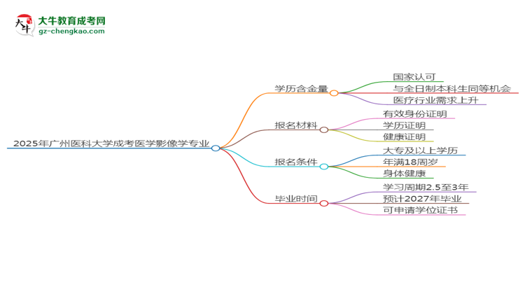 2025年廣州醫(yī)科大學(xué)成考醫(yī)學(xué)影像學(xué)專業(yè)學(xué)歷的含金量怎么樣？思維導(dǎo)圖
