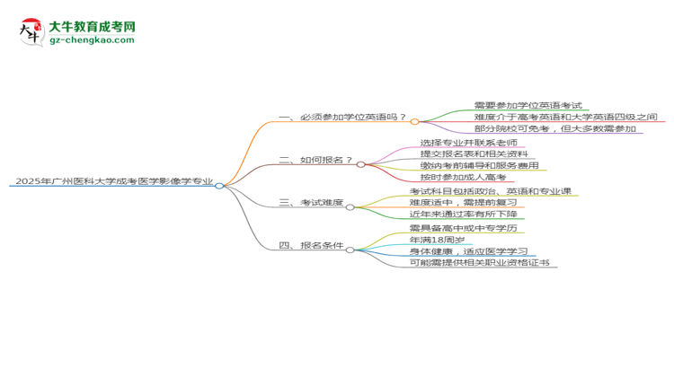 2025年廣州醫(yī)科大學成考醫(yī)學影像學專業(yè)要考學位英語嗎？思維導圖