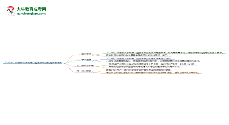2025年廣州醫(yī)科大學成考口腔醫(yī)學專業(yè)學歷能報考教資嗎？思維導圖