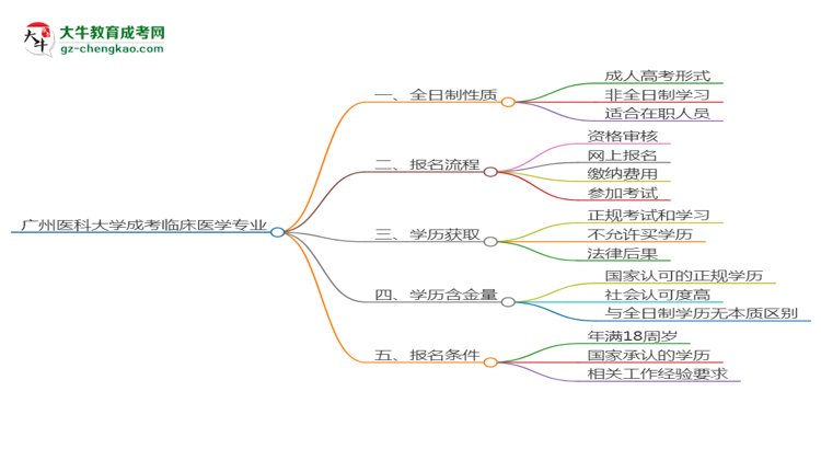 廣州醫(yī)科大學(xué)成考臨床醫(yī)學(xué)專業(yè)是全日制的嗎？（2025最新）思維導(dǎo)圖