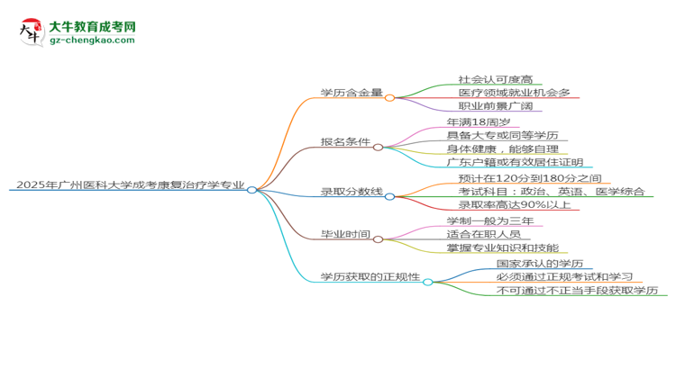 2025年廣州醫(yī)科大學成考康復治療學專業(yè)學歷的含金量怎么樣？思維導圖