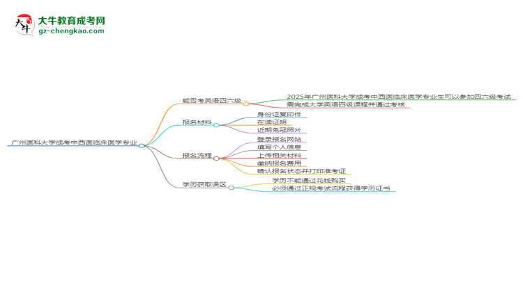 廣州醫(yī)科大學(xué)2025年成考中西醫(yī)臨床醫(yī)學(xué)專業(yè)生可不可以考四六級(jí)？思維導(dǎo)圖