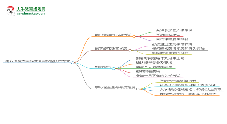 南方醫(yī)科大學(xué)2025年成考醫(yī)學(xué)檢驗(yàn)技術(shù)專業(yè)生可不可以考四六級？思維導(dǎo)圖
