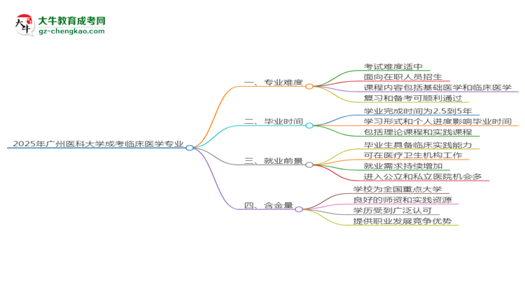 2025年廣州醫(yī)科大學(xué)成考臨床醫(yī)學(xué)專業(yè)難不難？思維導(dǎo)圖