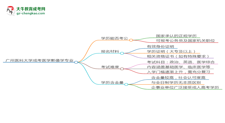 廣州醫(yī)科大學(xué)2025年成考醫(yī)學(xué)影像學(xué)專業(yè)學(xué)歷能考公嗎？思維導(dǎo)圖