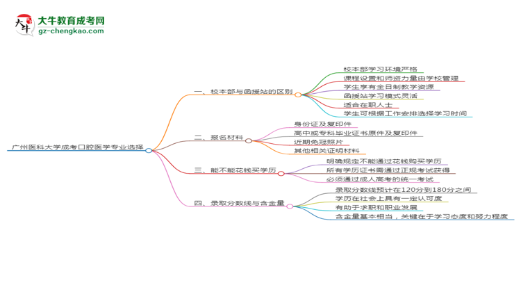 廣州醫(yī)科大學2025年成考口腔醫(yī)學專業(yè)校本部和函授站哪個更好？思維導圖