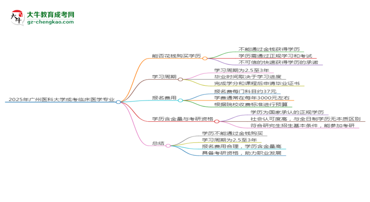 2025年廣州醫(yī)科大學成考臨床醫(yī)學專業(yè)學歷花錢能買到嗎？思維導圖