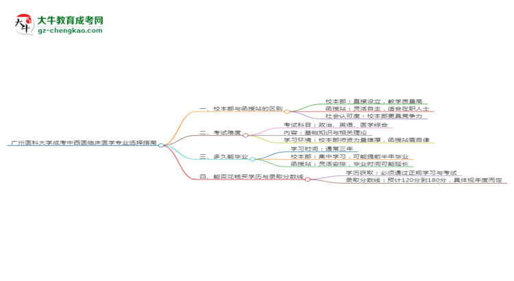 廣州醫(yī)科大學2025年成考中西醫(yī)臨床醫(yī)學專業(yè)校本部和函授站哪個更好？思維導圖