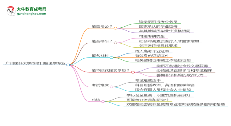 廣州醫(yī)科大學(xué)2025年成考口腔醫(yī)學(xué)專業(yè)學(xué)歷能考公嗎？思維導(dǎo)圖