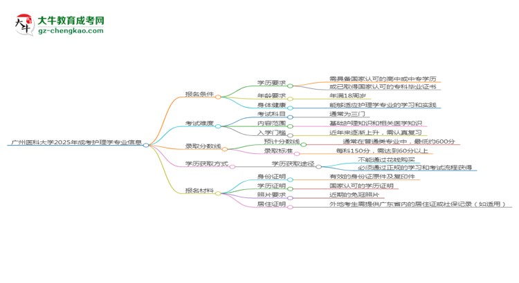 廣州醫(yī)科大學2025年成考護理學專業(yè)報考條件是什么思維導圖