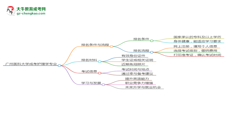 廣州醫(yī)科大學2025年成考護理學專業(yè)生可不可以考四六級？思維導圖