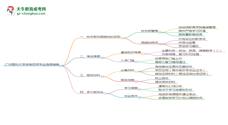 廣州醫(yī)科大學2025年成考藥學專業(yè)校本部和函授站哪個更好？思維導圖