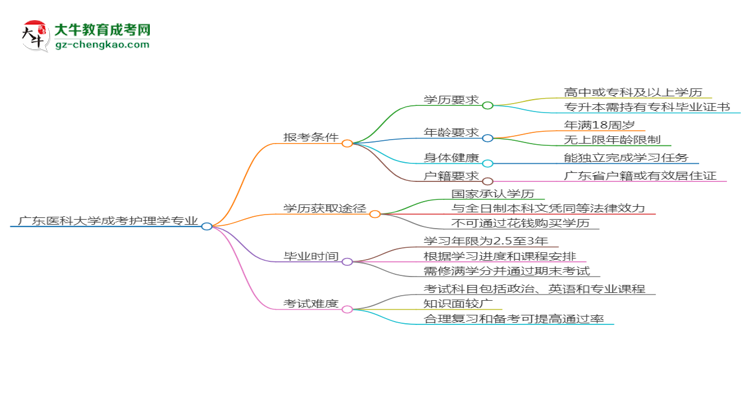 廣東醫(yī)科大學(xué)2025年成考護(hù)理學(xué)專(zhuān)業(yè)報(bào)考條件是什么思維導(dǎo)圖