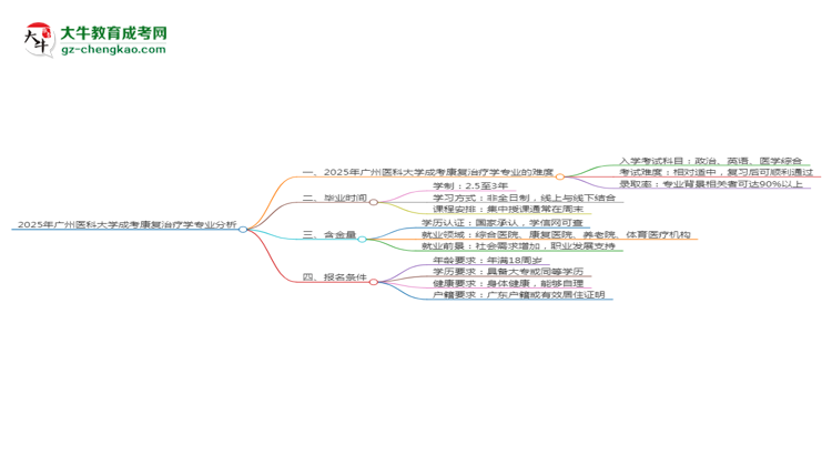 2025年廣州醫(yī)科大學(xué)成考康復(fù)治療學(xué)專業(yè)難不難？思維導(dǎo)圖