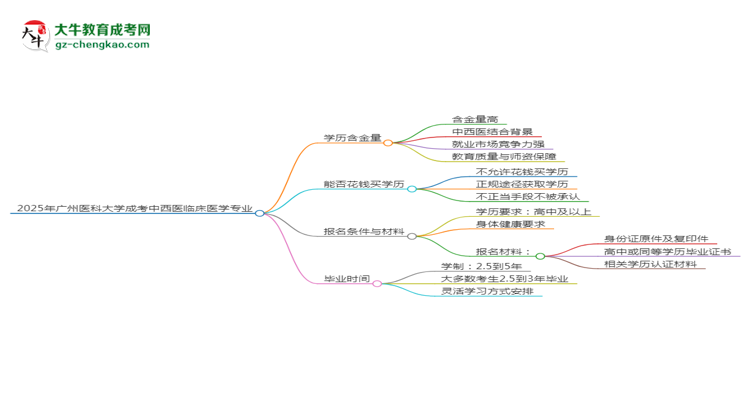 2025年廣州醫(yī)科大學(xué)成考中西醫(yī)臨床醫(yī)學(xué)專業(yè)學(xué)歷的含金量怎么樣？思維導(dǎo)圖