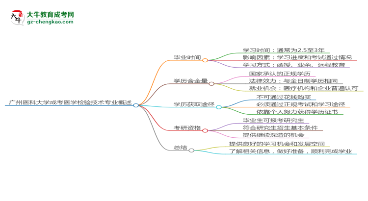廣州醫(yī)科大學(xué)成考醫(yī)學(xué)檢驗技術(shù)專業(yè)需多久完成并拿證？（2025年新）思維導(dǎo)圖