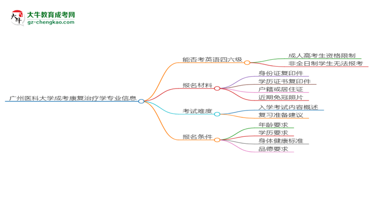 廣州醫(yī)科大學(xué)2025年成考康復(fù)治療學(xué)專業(yè)生可不可以考四六級(jí)？思維導(dǎo)圖