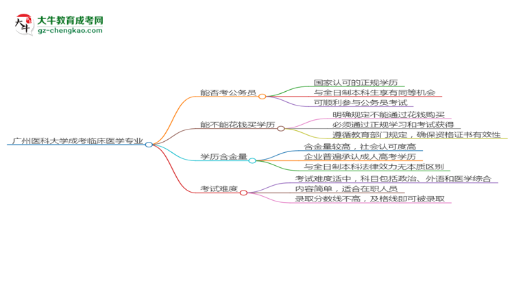 廣州醫(yī)科大學(xué)2025年成考臨床醫(yī)學(xué)專業(yè)學(xué)歷能考公嗎？思維導(dǎo)圖
