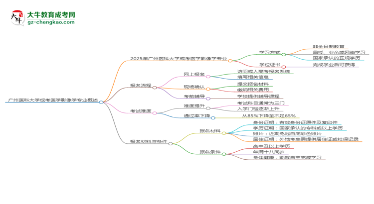 廣州醫(yī)科大學(xué)成考醫(yī)學(xué)影像學(xué)專業(yè)是全日制的嗎？（2025最新）思維導(dǎo)圖