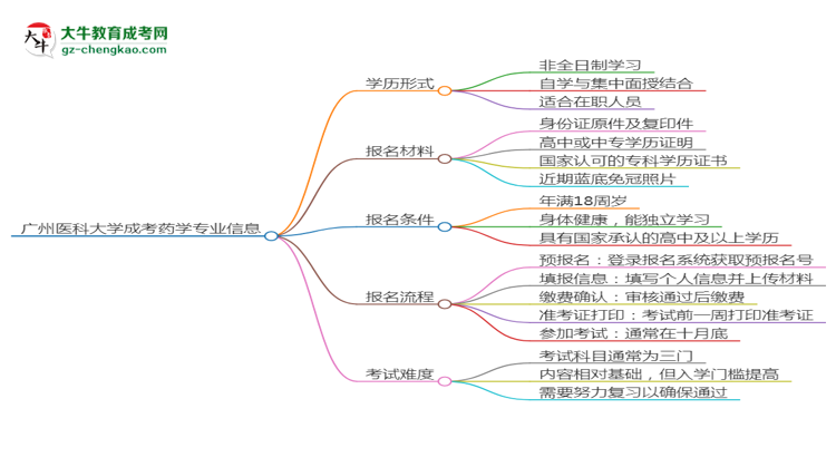 廣州醫(yī)科大學(xué)成考藥學(xué)專業(yè)是全日制的嗎？（2025最新）思維導(dǎo)圖