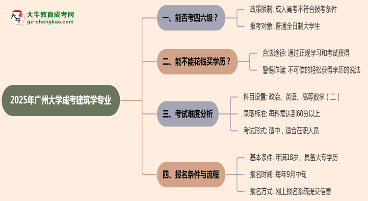 廣州大學(xué)2025年成考建筑學(xué)專業(yè)生可不可以考四六級(jí)？思維導(dǎo)圖