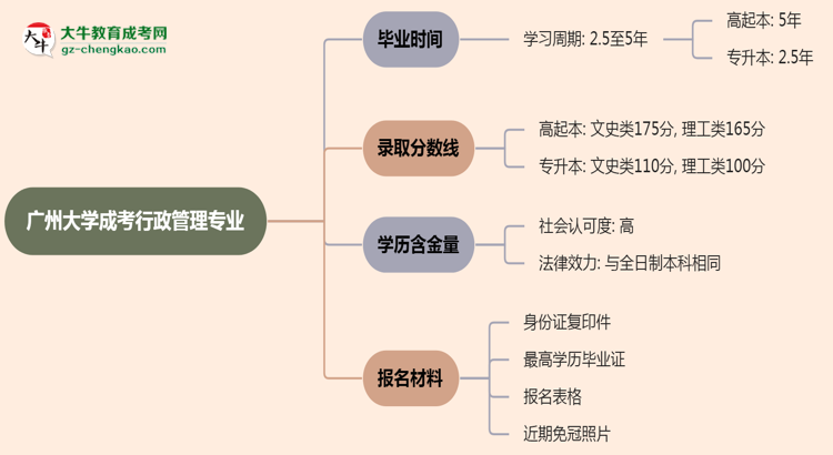 廣州大學(xué)成考行政管理專業(yè)需多久完成并拿證？（2025年新）思維導(dǎo)圖
