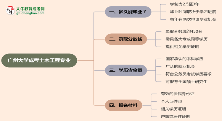 廣州大學(xué)成考土木工程專業(yè)需多久完成并拿證？（2025年新）思維導(dǎo)圖