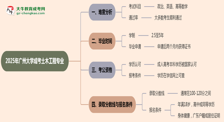 2025年廣州大學(xué)成考土木工程專業(yè)難不難？思維導(dǎo)圖