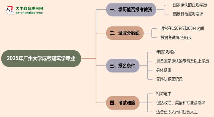 2025年廣州大學(xué)成考建筑學(xué)專業(yè)學(xué)歷能報(bào)考教資嗎？思維導(dǎo)圖