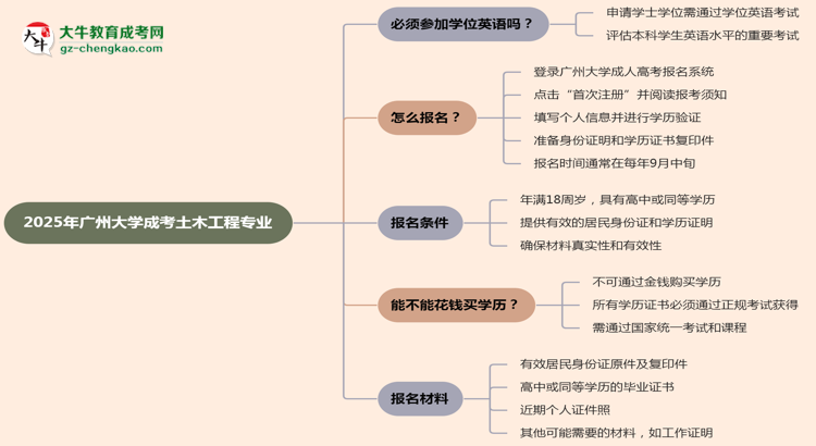 2025年廣州大學(xué)成考土木工程專業(yè)要考學(xué)位英語嗎？思維導(dǎo)圖