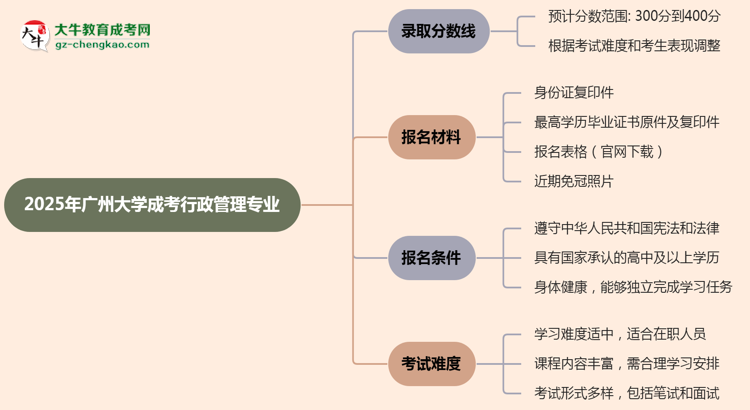 2025年廣州大學成考行政管理專業(yè)錄取分數(shù)線是多少？思維導(dǎo)圖