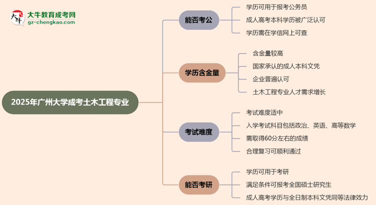 廣州大學(xué)2025年成考土木工程專業(yè)學(xué)歷能考公嗎？思維導(dǎo)圖