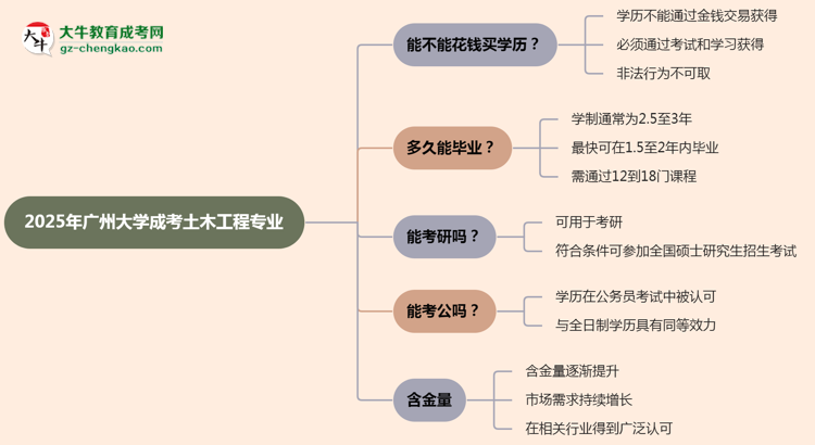 2025年廣州大學(xué)成考土木工程專業(yè)學(xué)歷花錢能買到嗎？思維導(dǎo)圖