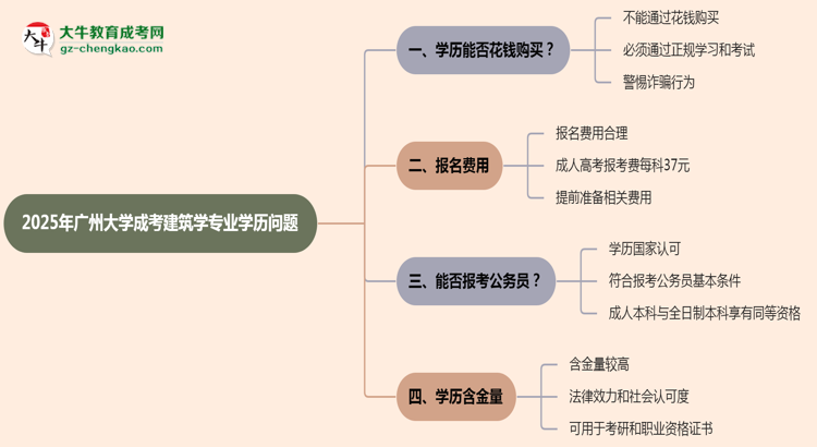 2025年廣州大學(xué)成考建筑學(xué)專業(yè)學(xué)歷花錢能買到嗎？思維導(dǎo)圖