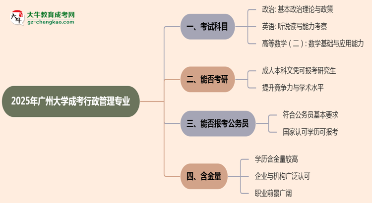 2025年廣州大學(xué)成考行政管理專業(yè)入學(xué)考試科目有哪些？思維導(dǎo)圖