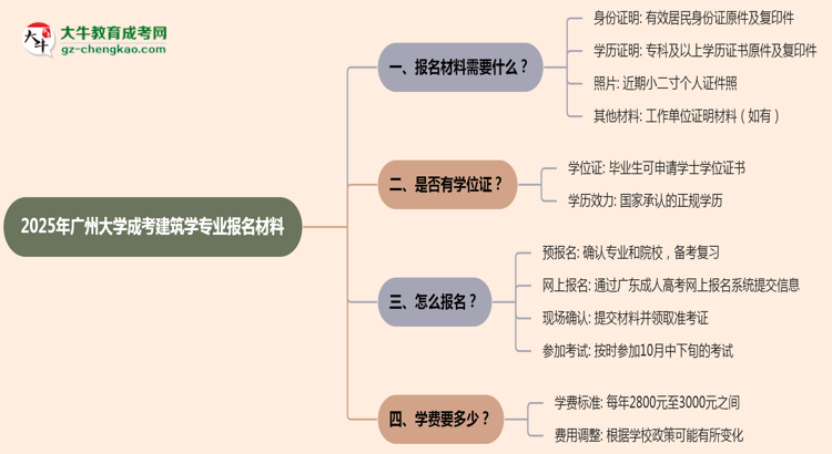 2025年廣州大學(xué)成考建筑學(xué)專業(yè)報(bào)名材料需要什么？思維導(dǎo)圖