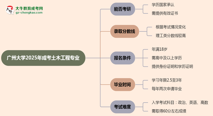 廣州大學(xué)2025年成考土木工程專業(yè)能考研究生嗎？思維導(dǎo)圖