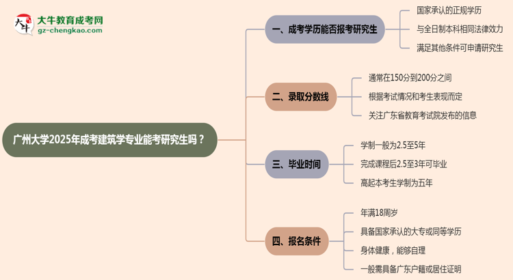 廣州大學(xué)2025年成考建筑學(xué)專業(yè)能考研究生嗎？思維導(dǎo)圖
