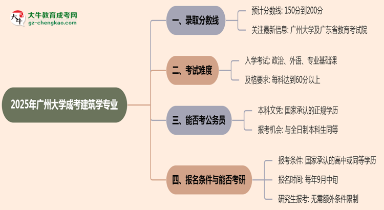 2025年廣州大學(xué)成考建筑學(xué)專(zhuān)業(yè)錄取分?jǐn)?shù)線是多少？思維導(dǎo)圖