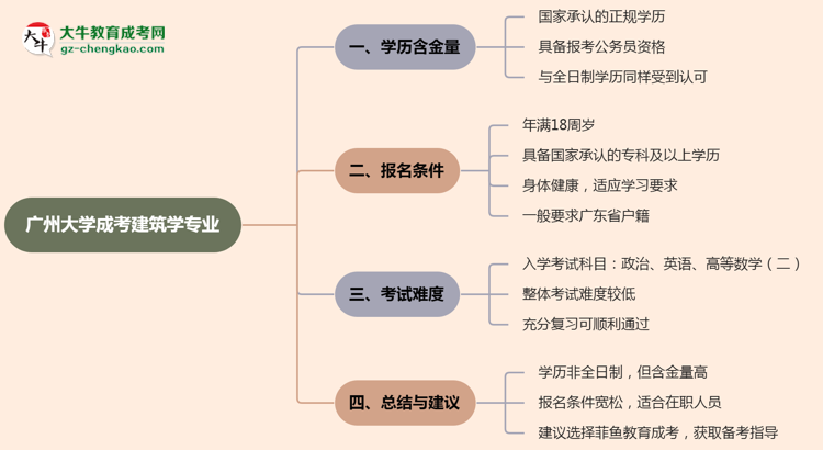 廣州大學成考建筑學專業(yè)是全日制的嗎？（2025最新）思維導圖