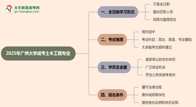 廣州大學(xué)成考土木工程專業(yè)是全日制的嗎？（2025最新）思維導(dǎo)圖