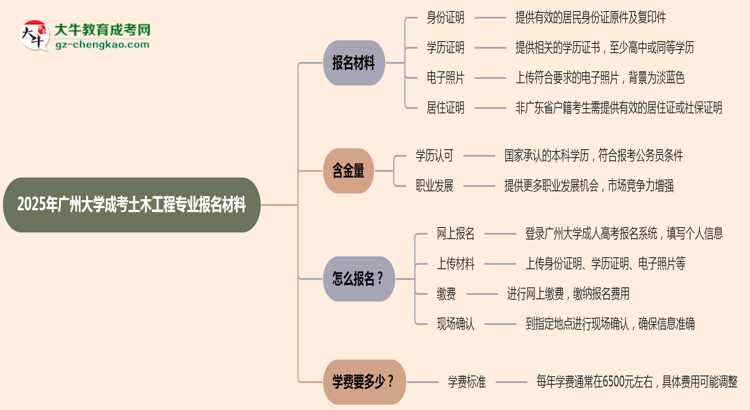 2025年廣州大學成考土木工程專業(yè)報名材料需要什么？思維導圖
