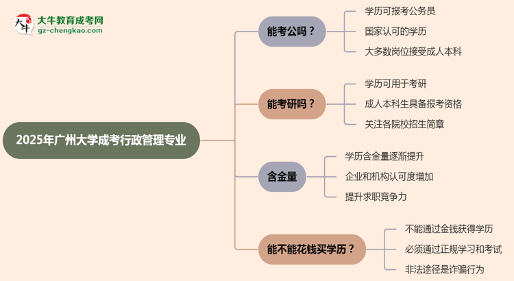 廣州大學(xué)2025年成考行政管理專業(yè)學(xué)歷能考公嗎？思維導(dǎo)圖