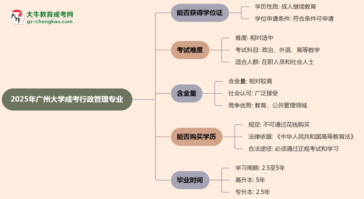 2025年廣州大學(xué)成考行政管理專業(yè)能拿學(xué)位證嗎？思維導(dǎo)圖