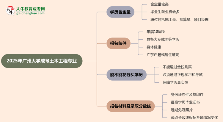 2025年廣州大學(xué)成考土木工程專業(yè)學(xué)歷的含金量怎么樣？思維導(dǎo)圖