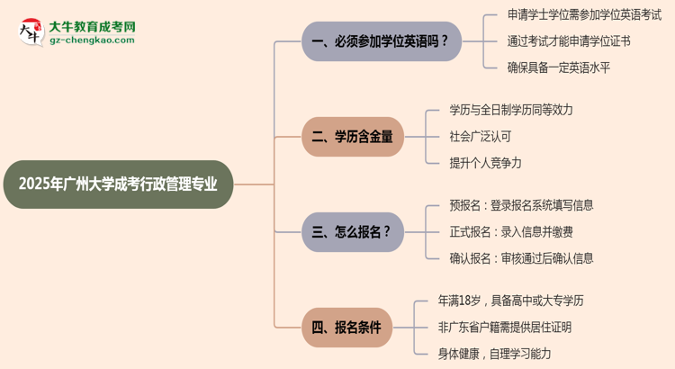 2025年廣州大學成考行政管理專業(yè)要考學位英語嗎？思維導圖